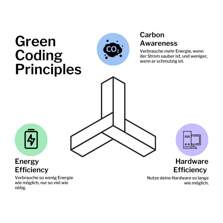 Green Coding Principles