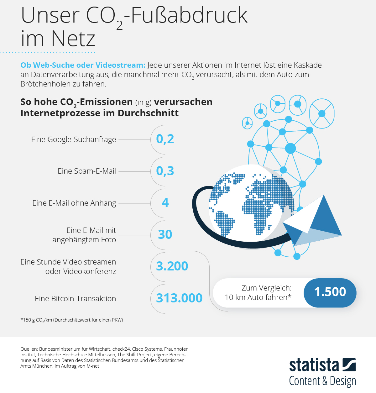 Grafik zum CO2-Fußabdruck im Netz