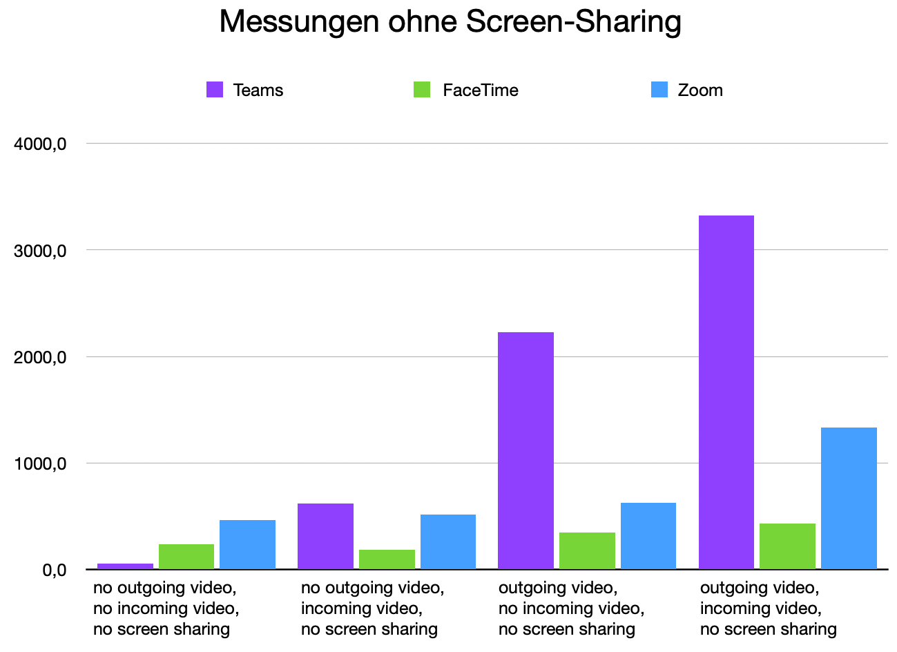 Darstellung des Energy Impacts für alle messungen ohne Screen Sharing