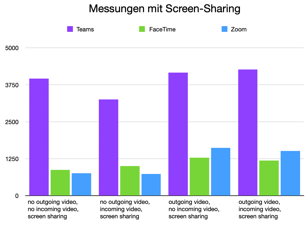 Darstellung des Energy Impacts für alle messungen ohne Screen Sharing